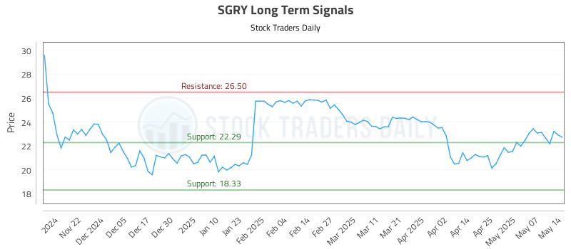 SGRY Long Term Analysis for May 14 2025 SGRY Long Term Analysis for May 14 2025