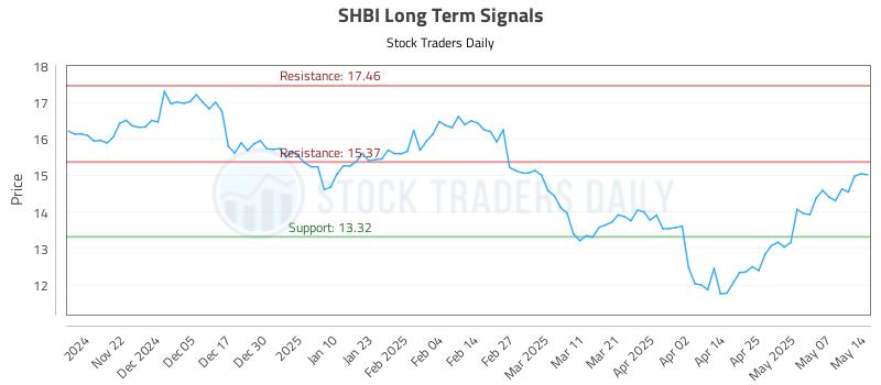 SHBI Long Term Analysis for May 14 2025 SHBI Long Term Analysis for May 14 2025