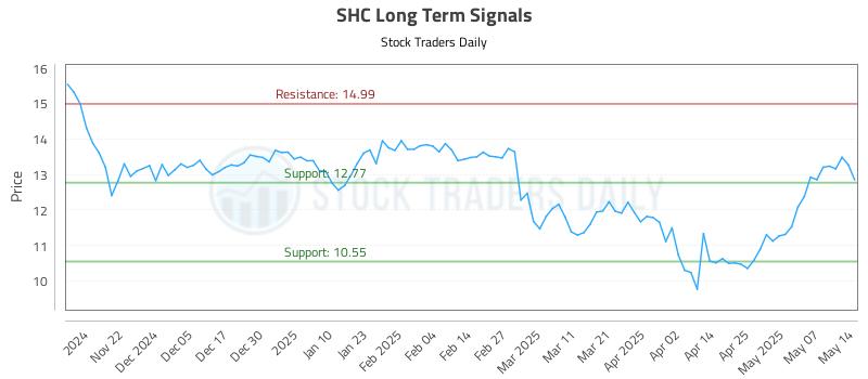 SHC Long Term Analysis for May 14 2025 SHC Long Term Analysis for May 14 2025