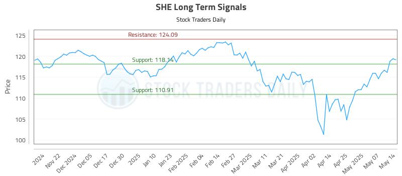 SHE Long Term Analysis for May 14 2025 SHE Long Term Analysis for May 14 2025