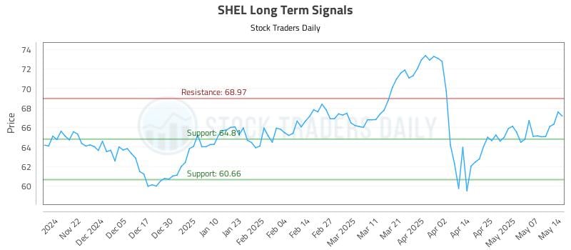 SHEL Long Term Analysis for May 14 2025 SHEL Long Term Analysis for May 14 2025