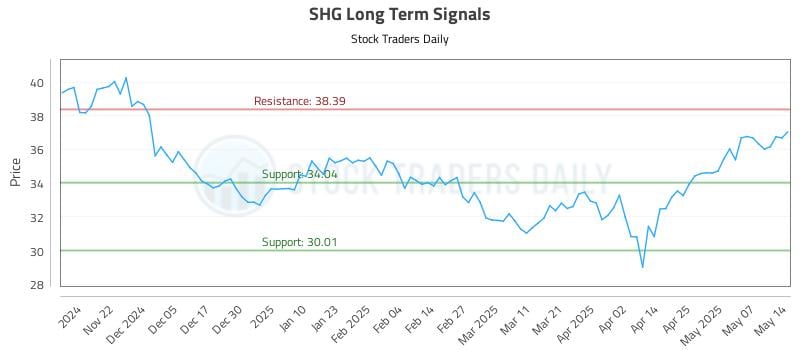 SHG Long Term Analysis for May 14 2025 SHG Long Term Analysis for May 14 2025