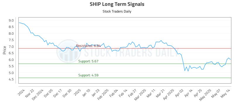 SHIP Long Term Analysis for May 14 2025