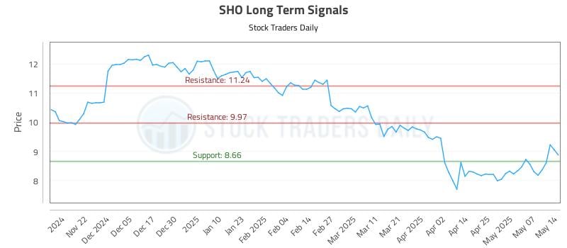 SHO Long Term Analysis for May 14 2025 SHO Long Term Analysis for May 14 2025