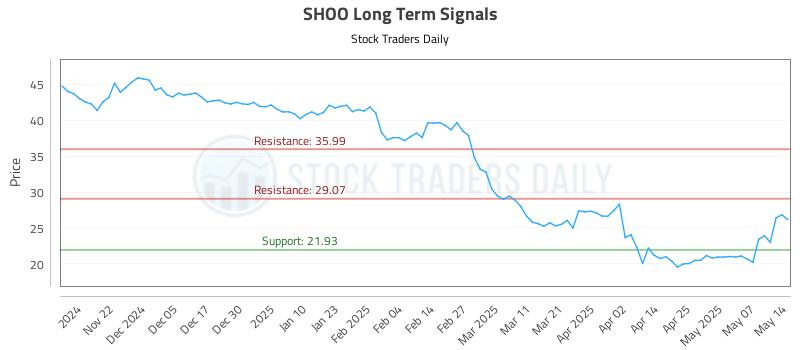 SHOO Long Term Analysis for May 14 2025 SHOO Long Term Analysis for May 14 2025