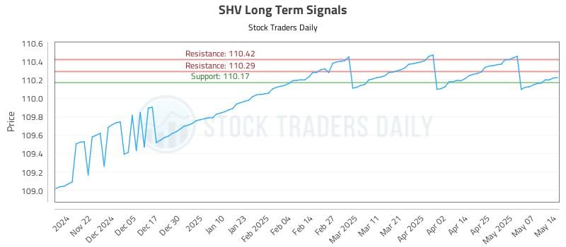 SHV Long Term Analysis for May 14 2025 SHV Long Term Analysis for May 14 2025