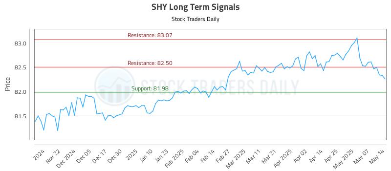 SHY Long Term Analysis for May 14 2025 SHY Long Term Analysis for May 14 2025
