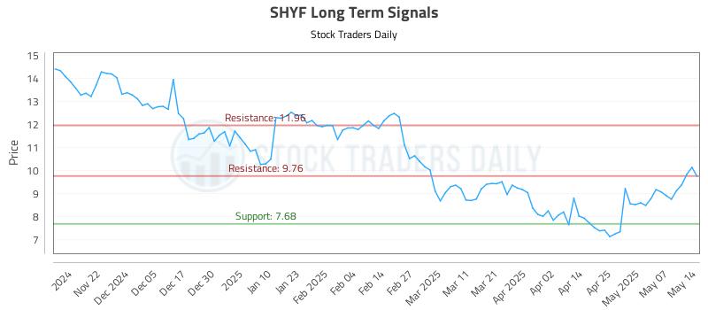 SHYF Long Term Analysis for May 14 2025 SHYF Long Term Analysis for May 14 2025