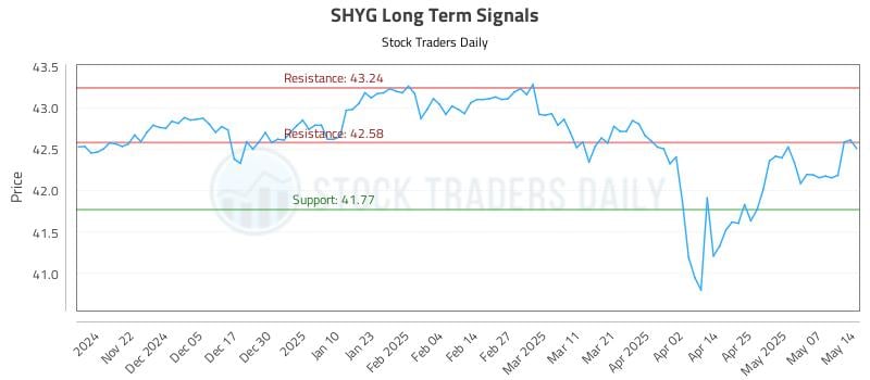 SHYG Long Term Analysis for May 14 2025 SHYG Long Term Analysis for May 14 2025