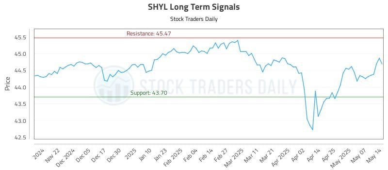 SHYL Long Term Analysis for May 14 2025 SHYL Long Term Analysis for May 14 2025