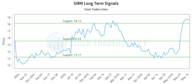 SIBN Long Term Analysis for May 14 2025