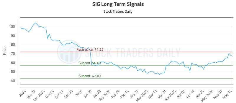 SIG Long Term Analysis for May 14 2025