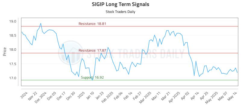 SIGIP Long Term Analysis for May 14 2025 SIGIP Long Term Analysis for May 14 2025