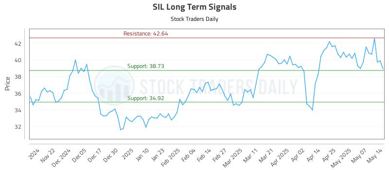 SIL Long Term Analysis for May 14 2025