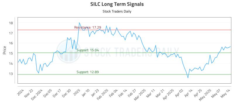 SILC Long Term Analysis for May 14 2025 SILC Long Term Analysis for May 14 2025