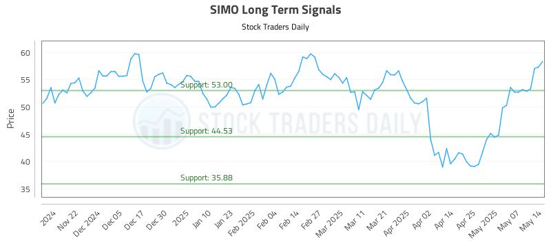 SIMO Long Term Analysis for May 14 2025 SIMO Long Term Analysis for May 14 2025