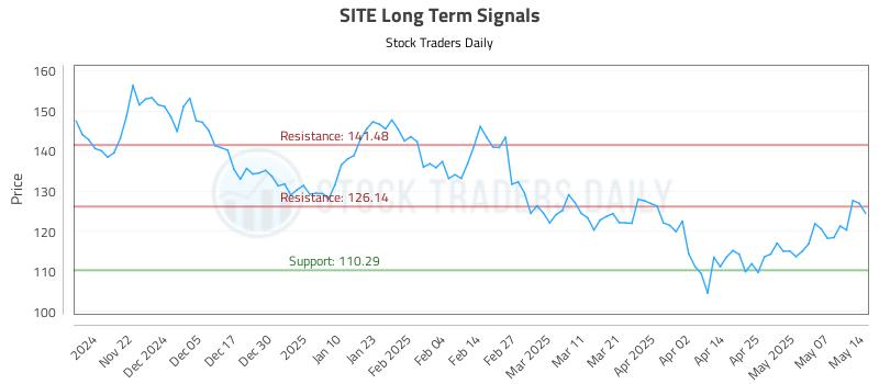 SITE Long Term Analysis for May 14 2025 SITE Long Term Analysis for May 14 2025