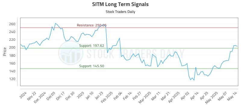 SITM Long Term Analysis for May 14 2025 SITM Long Term Analysis for May 14 2025