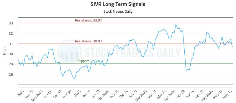 SIVR Long Term Analysis for May 14 2025 SIVR Long Term Analysis for May 14 2025