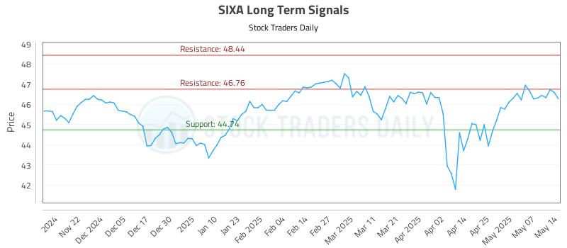 SIXA Long Term Analysis for May 14 2025 SIXA Long Term Analysis for May 14 2025