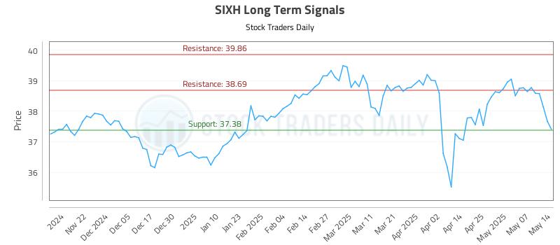 SIXH Long Term Analysis for May 14 2025 SIXH Long Term Analysis for May 14 2025