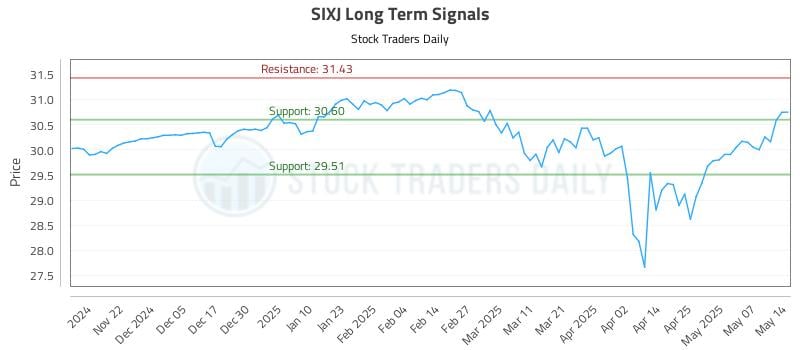 SIXJ Long Term Analysis for May 14 2025 SIXJ Long Term Analysis for May 14 2025