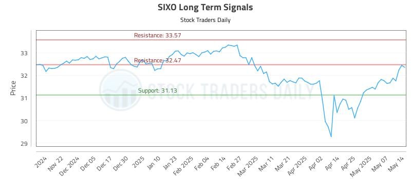 SIXO Long Term Analysis for May 14 2025 SIXO Long Term Analysis for May 14 2025