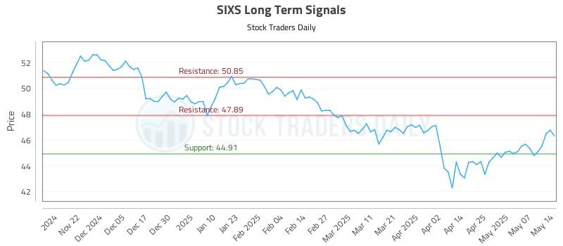 SIXS Long Term Analysis for May 14 2025 SIXS Long Term Analysis for May 14 2025