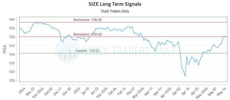 SIZE Long Term Analysis for May 14 2025