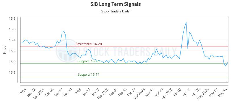 SJB Long Term Analysis for May 14 2025 SJB Long Term Analysis for May 14 2025