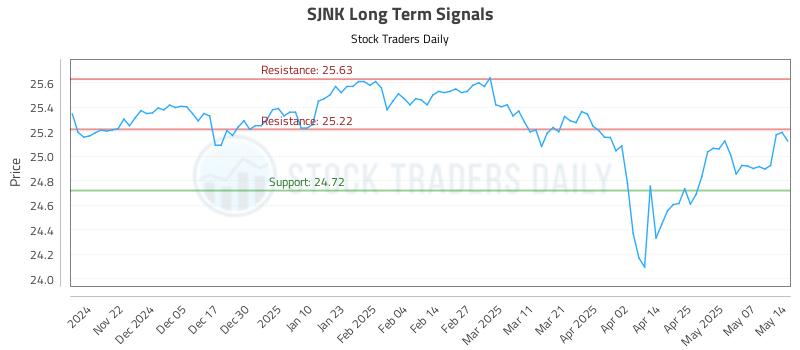 SJNK Long Term Analysis for May 14 2025 SJNK Long Term Analysis for May 14 2025