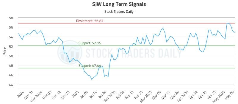 SJW Long Term Analysis for May 14 2025 SJW Long Term Analysis for May 14 2025
