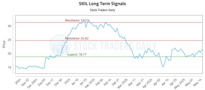 SKIL Long Term Analysis for May 14 2025 SKIL Long Term Analysis for May 14 2025
