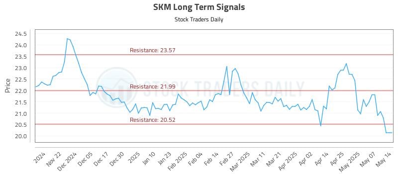 SKM Long Term Analysis for May 14 2025 SKM Long Term Analysis for May 14 2025