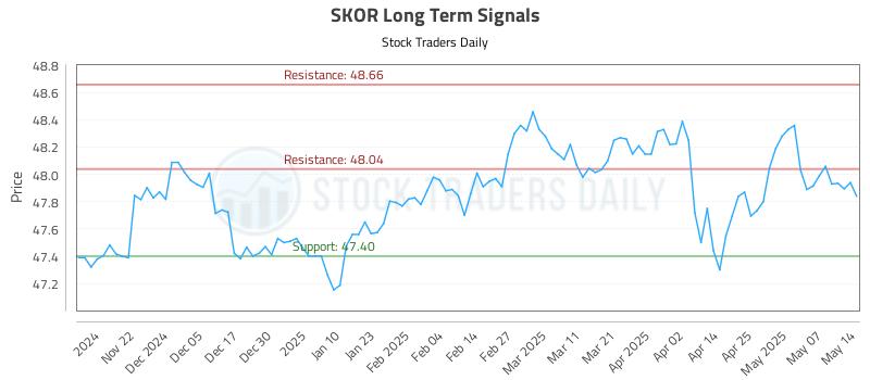SKOR Long Term Analysis for May 14 2025 SKOR Long Term Analysis for May 14 2025