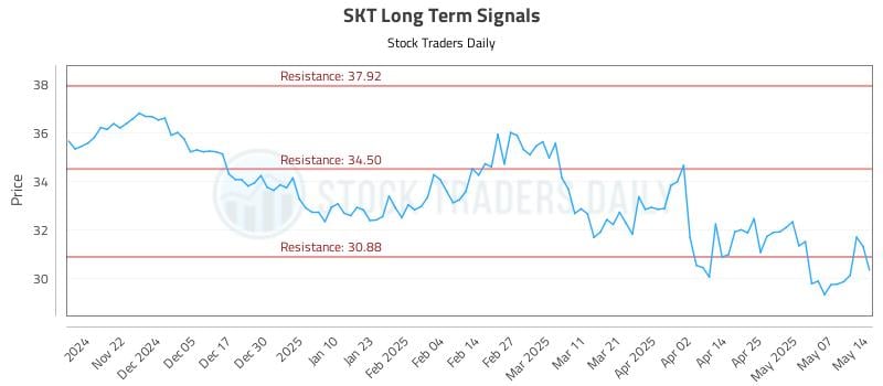 SKT Long Term Analysis for May 14 2025 SKT Long Term Analysis for May 14 2025