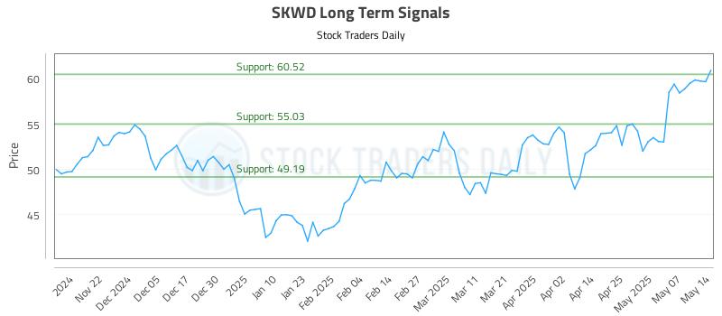 SKWD Long Term Analysis for May 14 2025