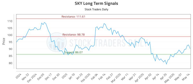 SKY Long Term Analysis for May 14 2025