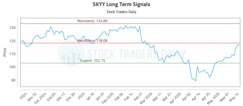 SKYY Long Term Analysis for May 14 2025