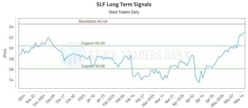 SLF Long Term Analysis for May 14 2025 SLF Long Term Analysis for May 14 2025