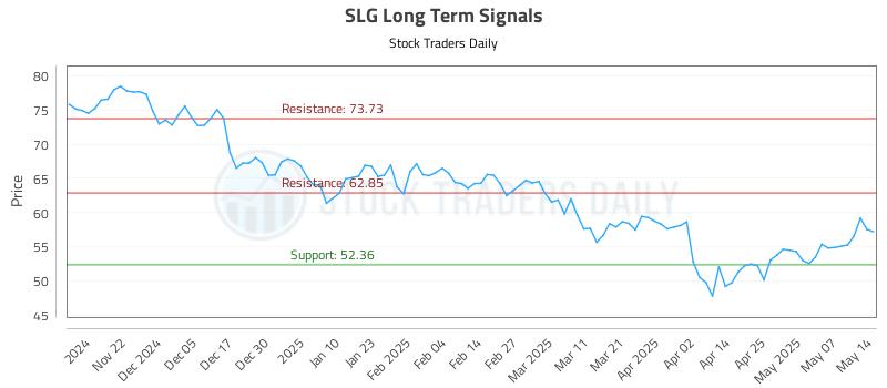 SLG Long Term Analysis for May 14 2025 SLG Long Term Analysis for May 14 2025