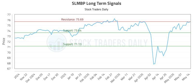 SLMBP Long Term Analysis for May 14 2025 SLMBP Long Term Analysis for May 14 2025