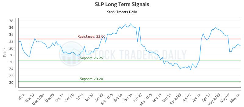 SLP Long Term Analysis for May 14 2025 SLP Long Term Analysis for May 14 2025