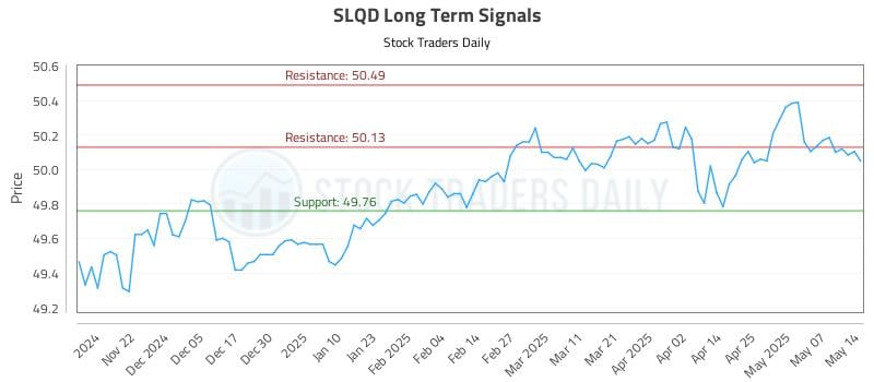 SLQD Long Term Analysis for May 14 2025 SLQD Long Term Analysis for May 14 2025