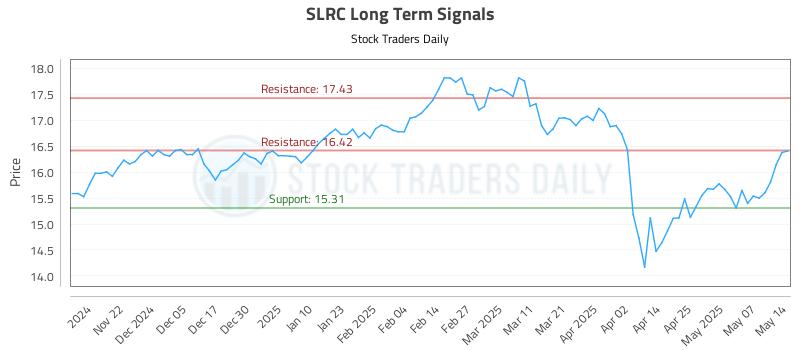 SLRC Long Term Analysis for May 14 2025 SLRC Long Term Analysis for May 14 2025