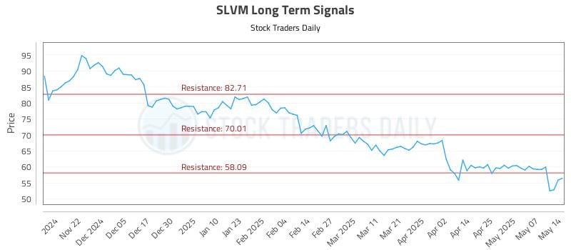 SLVM Long Term Analysis for May 14 2025 SLVM Long Term Analysis for May 14 2025