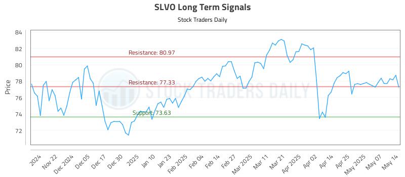 SLVO Long Term Analysis for May 14 2025 SLVO Long Term Analysis for May 14 2025
