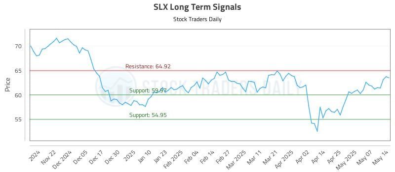 SLX Long Term Analysis for May 14 2025 SLX Long Term Analysis for May 14 2025