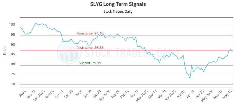 SLYG Long Term Analysis for May 14 2025