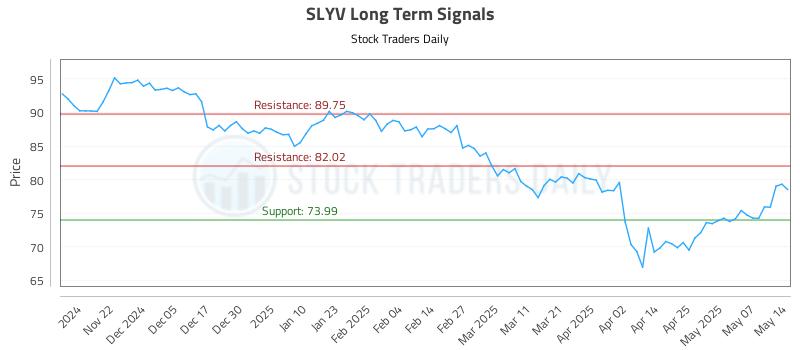 SLYV Long Term Analysis for May 14 2025 SLYV Long Term Analysis for May 14 2025